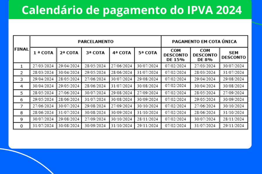 IPVA fica em média 2,61 mais barato em 2024 na Bahia, e pode ser pago